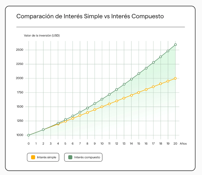 Gráfico del interés compuesto- Inversión